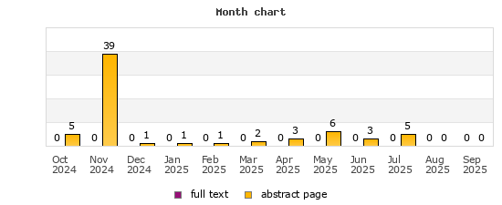 Month chart