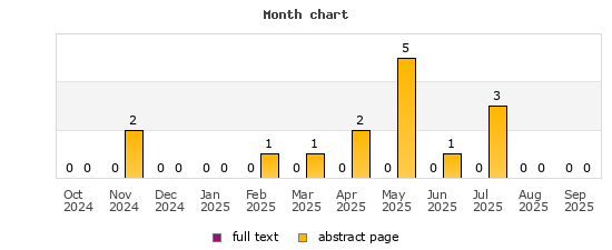 Month chart