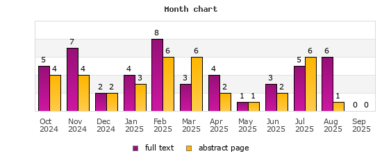 Month chart