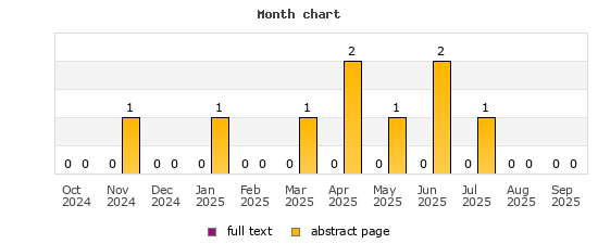 Month chart