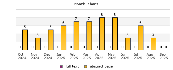 Month chart