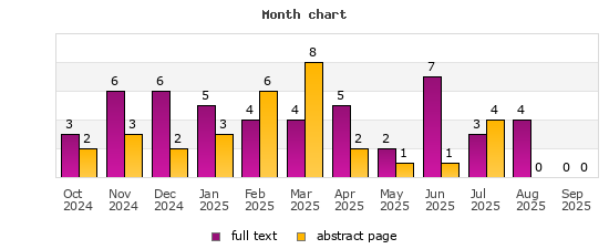 Month chart