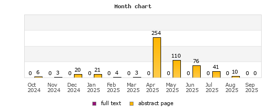 Month chart