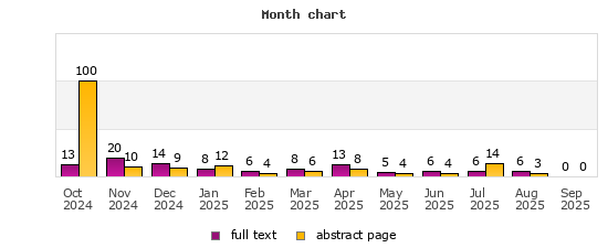 Month chart