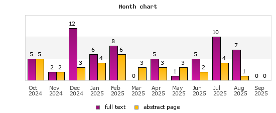 Month chart