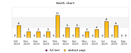 Month chart