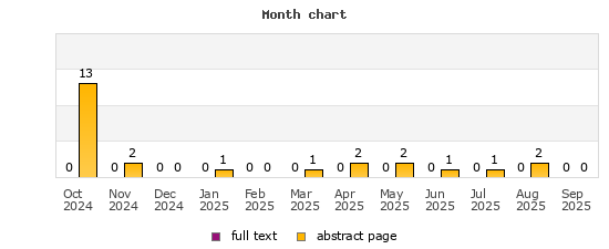 Month chart
