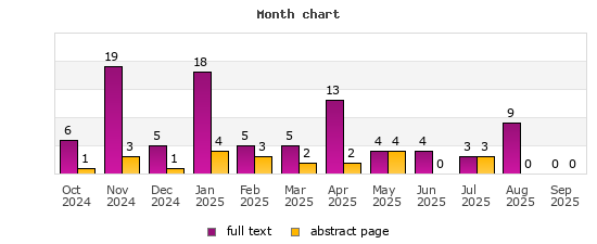 Month chart