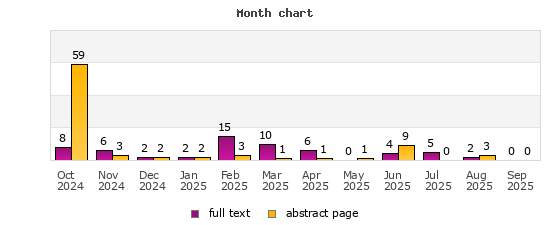 Month chart