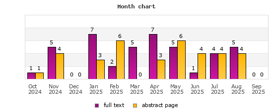 Month chart