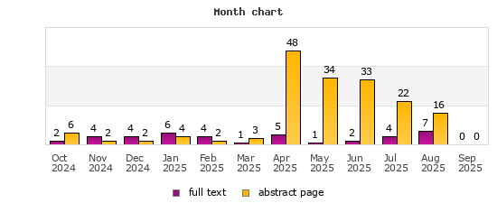 Month chart