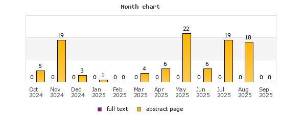 Month chart