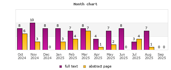 Month chart