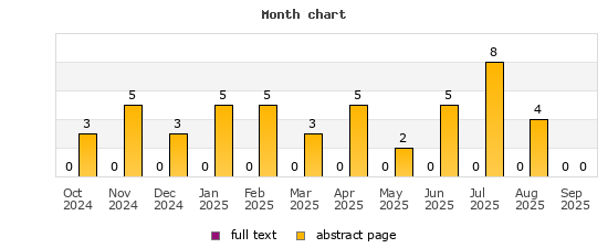 Month chart