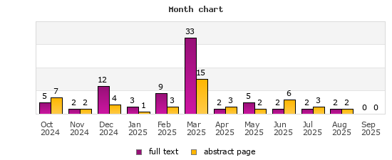 Month chart