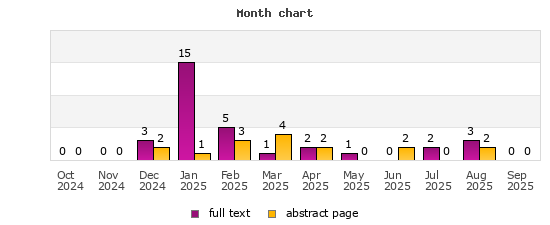 Month chart