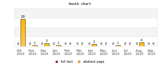 Month chart