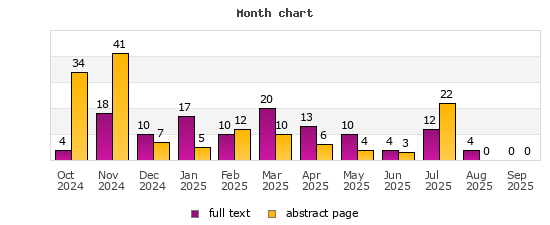 Month chart