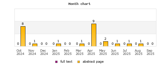 Month chart