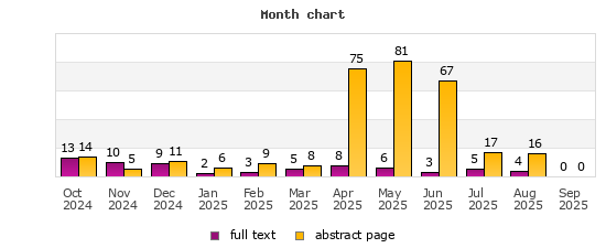 Month chart