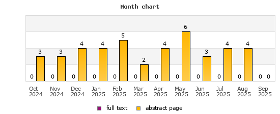 Month chart