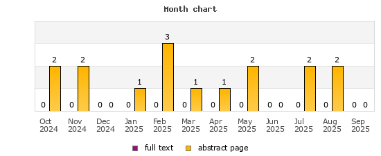 Month chart