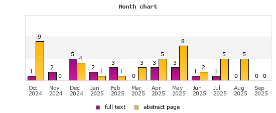 Month chart