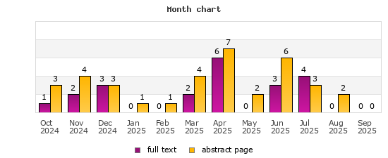 Month chart