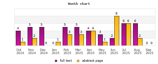 Month chart