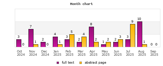 Month chart