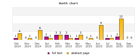 Month chart