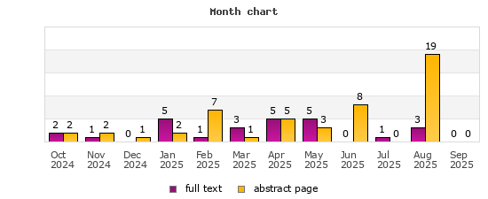 Month chart