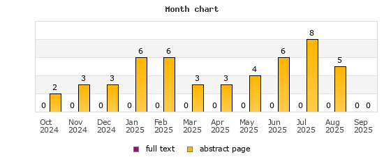 Month chart
