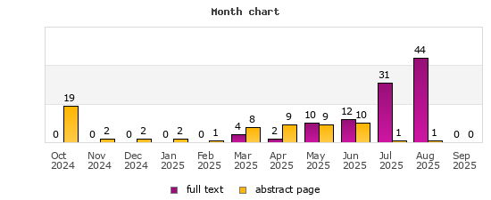 Month chart