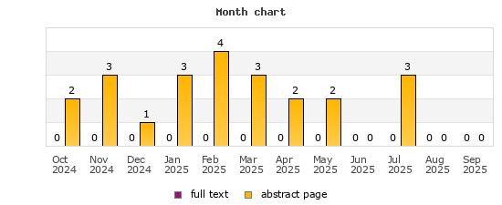 Month chart