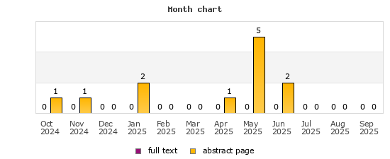 Month chart