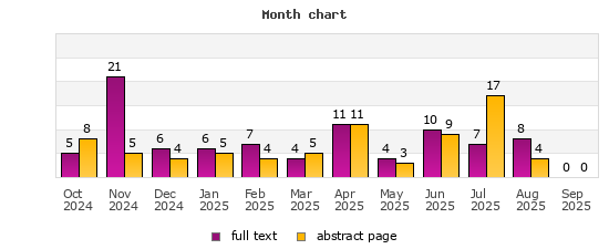 Month chart