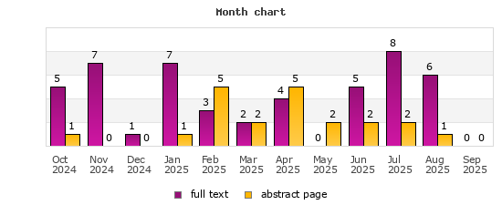 Month chart