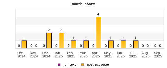 Month chart