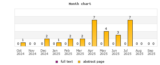 Month chart