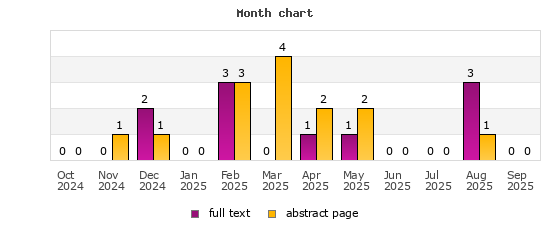 Month chart