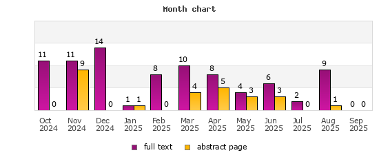 Month chart