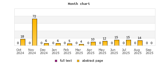 Month chart