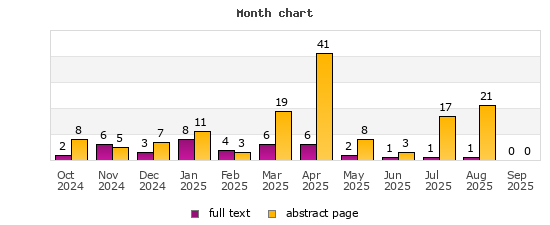 Month chart