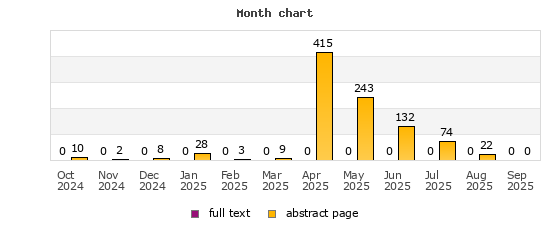Month chart