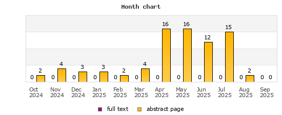 Month chart