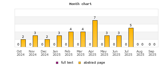 Month chart