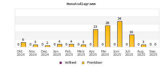 Monatsdiagramm