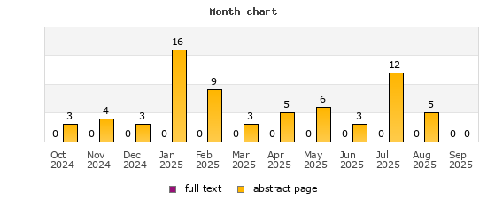 Month chart