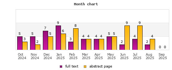 Month chart